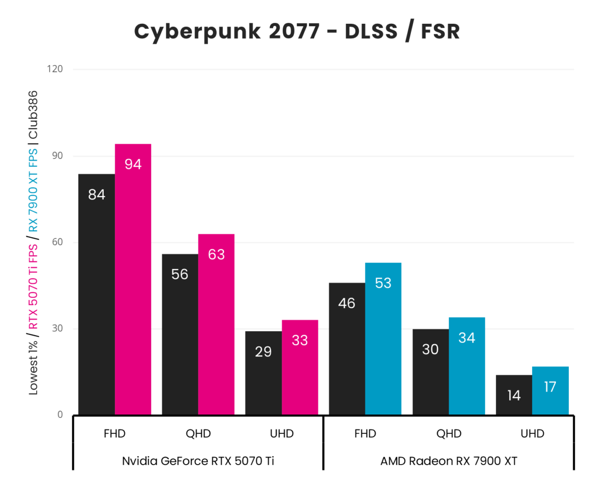 A vertical bar chart, representing '1% Low' (Black) and 'Average' (Pink: GeForce RTX 5070 Ti, Blue: Radeon RX 7900 XT) frames per second in Cyberpunk 2077 using DLSS/FSR Super Resolution across three resolutions (FHD, QHD, and UHD).