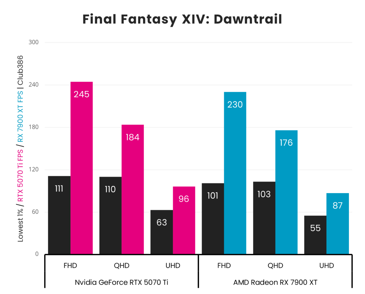 A vertical bar chart, representing '1% Low' (Black) and 'Average' (Pink: GeForce RTX 5070 Ti, Blue: Radeon RX 7900 XT) frames per second in Final Fantasy XIV: Dawntrail across three resolutions (FHD, QHD, and UHD).