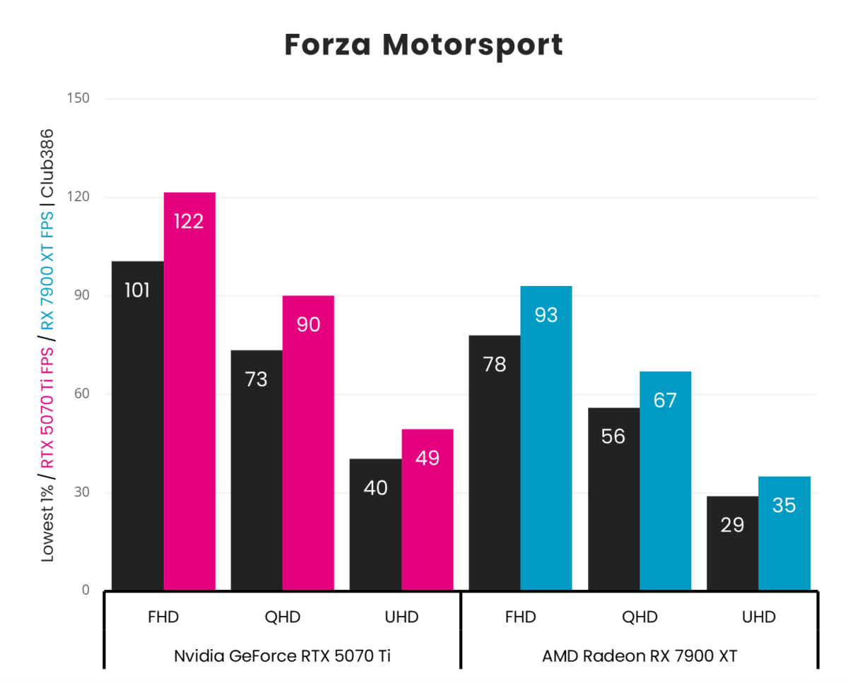 A vertical bar chart, representing '1% Low' (Black) and 'Average' (Pink: GeForce RTX 5070 Ti, Blue: Radeon RX 7900 XT) frames per second in Forza Motorsport across three resolutions (FHD, QHD, and UHD).