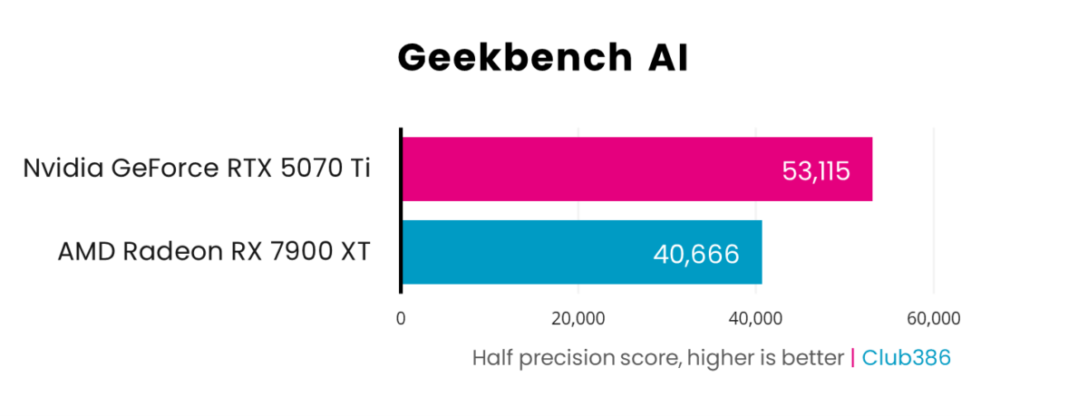 A horizontal bar chart, representing half precision scores (Pink: GeForce RTX 5070 Ti, Blue: Radeon RX 7900 XT) in Blender.