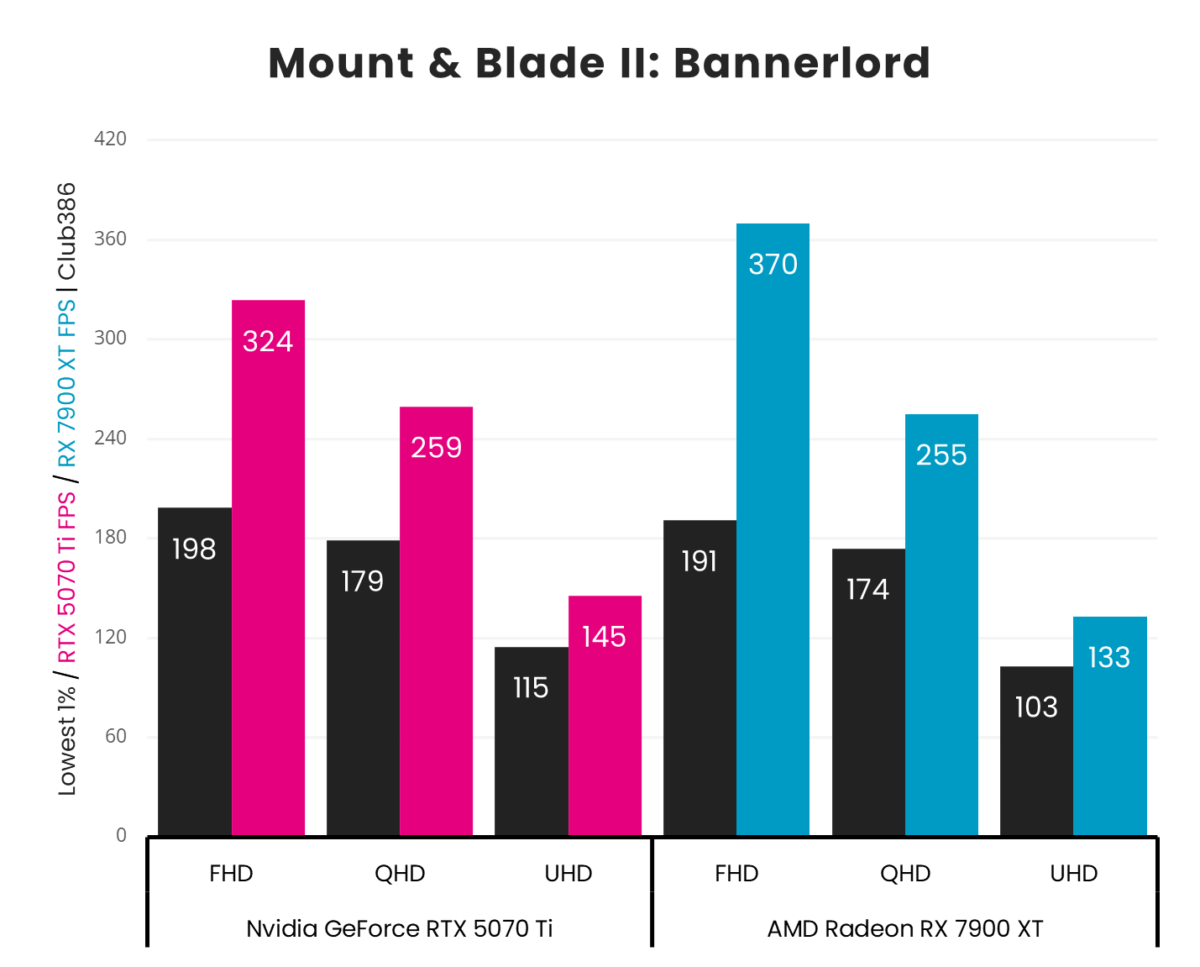 A vertical bar chart, representing '1% Low' (Black) and 'Average' (Pink: GeForce RTX 5070 Ti, Blue: Radeon RX 7900 XT) frames per second in Mount & Blade II: Bannerlord across three resolutions (FHD, QHD, and UHD).