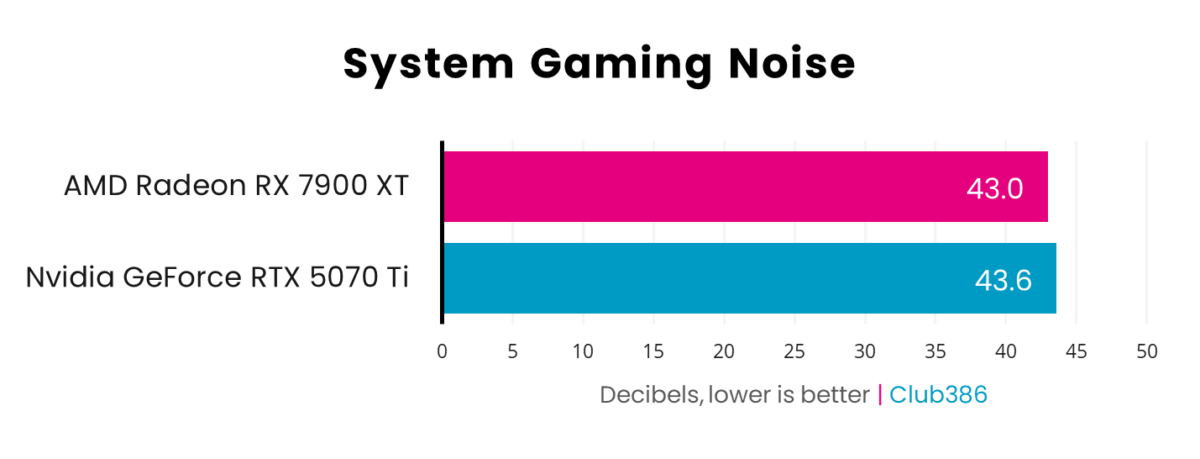 A horizontal bar chart, representing decibels (Pink: GeForce RTX 5070 Ti, Blue: Radeon RX 7900 XT) of system gaming noise.