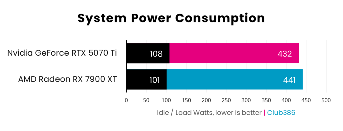 A horizontal bar chart, representing idle (Black) and load (Pink: GeForce RTX 5070 Ti, Blue: Radeon RX 7900 XT) watts of system gaming noise.