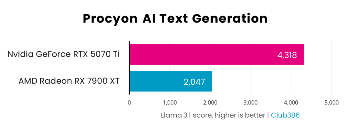 A horizontal bar chart, representing Llama 3.1 scores (Pink: GeForce RTX 5070 Ti, Blue: Radeon RX 7900 XT) in Procyon AI Text Generation.