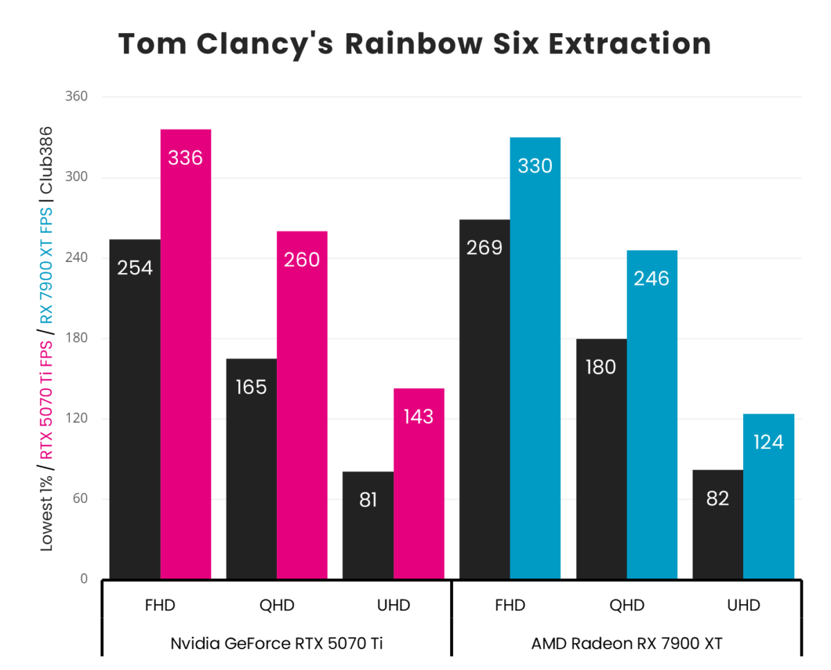 A vertical bar chart, representing '1% Low' (Black) and 'Average' (Pink: GeForce RTX 5070 Ti, Blue: Radeon RX 7900 XT) frames per second in Tom Clancy's Rainbow Six Extraction across three resolutions (FHD, QHD, and UHD).