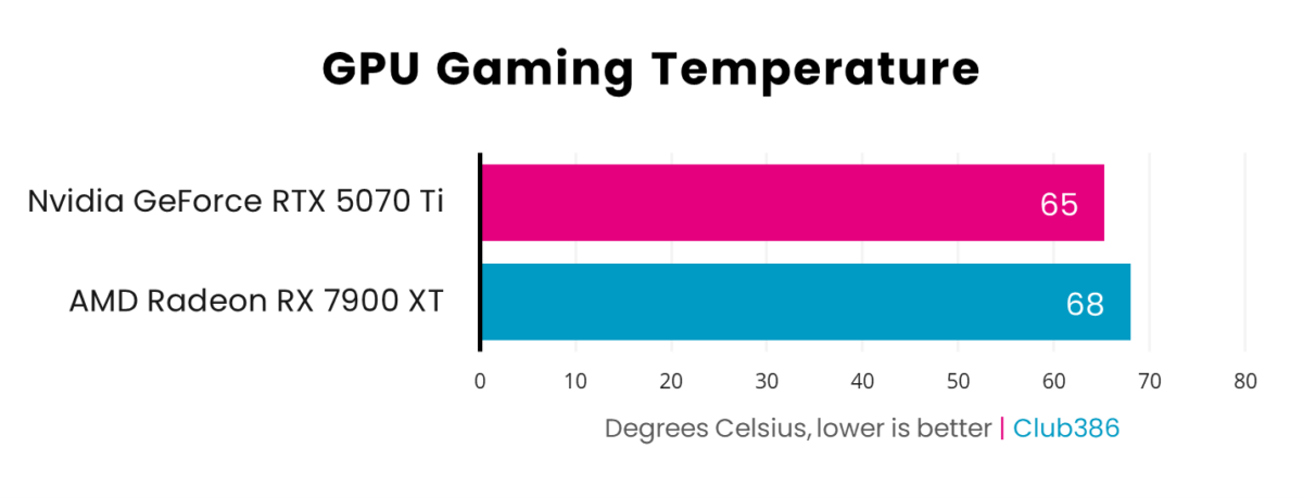 A horizontal bar chart, representing Celsius (Pink: GeForce RTX 5070 Ti, Blue: Radeon RX 7900 XT) of GPU gaming temperature.