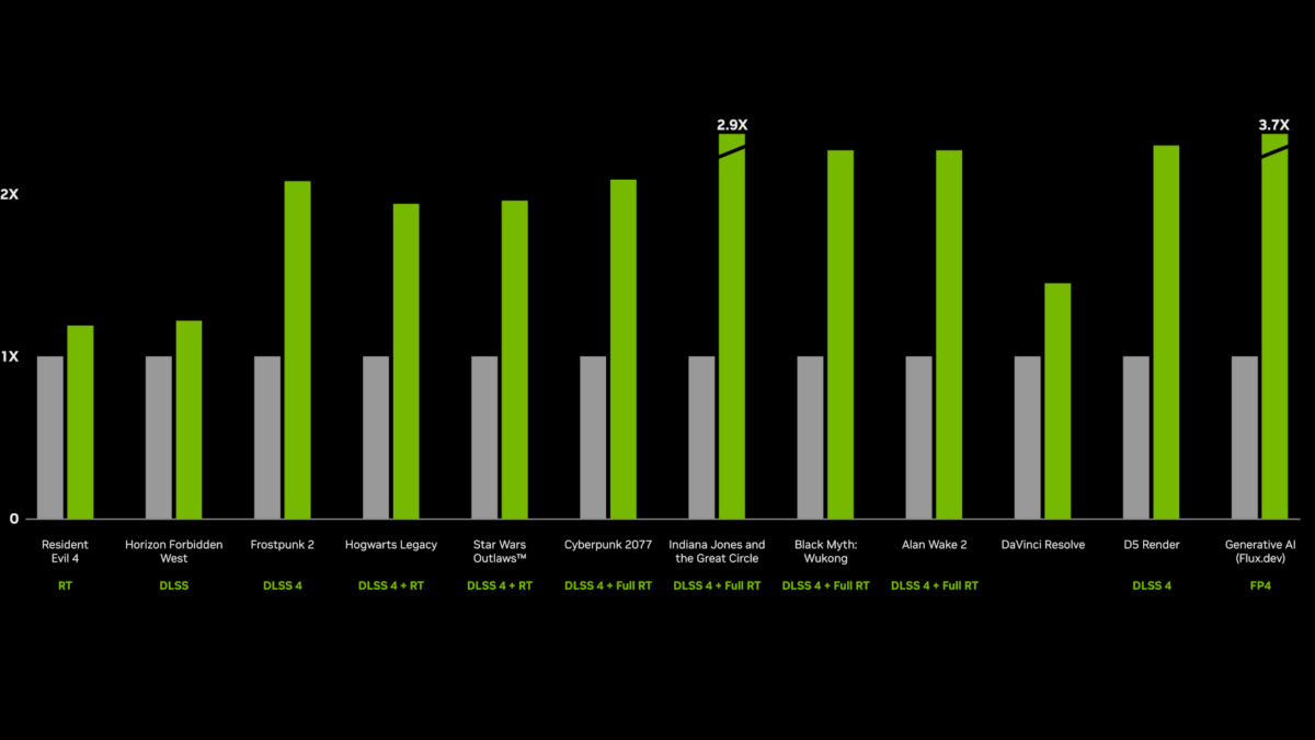 A vertical bar chart, representing the relative performance of RTX 4070 Ti (grey) and RTX 5070 Ti (green).