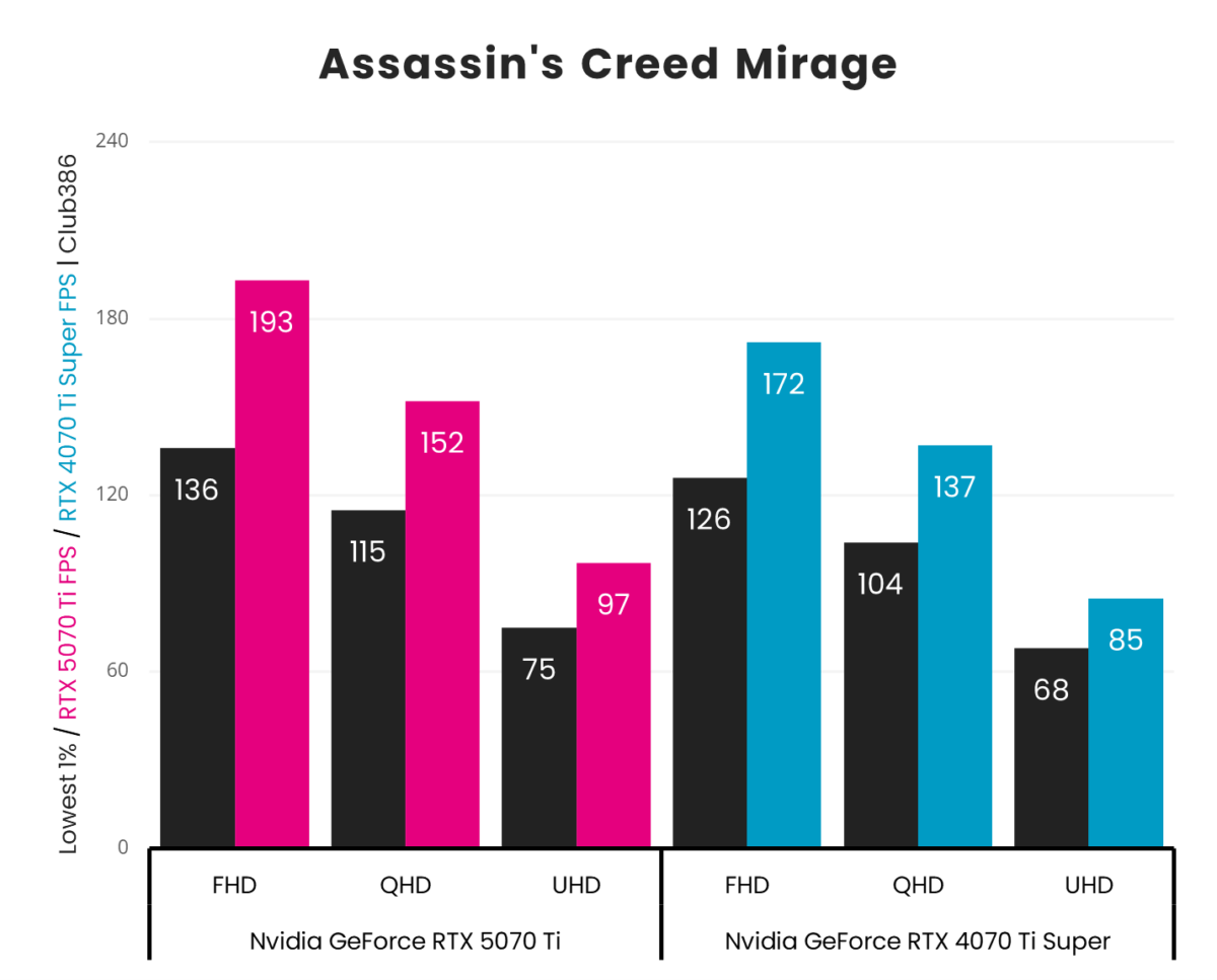 A vertical bar chart, representing '1% Low' (Black) and 'Average' (Pink: GeForce RTX 5070 Ti, Blue: GeForce RTX 4070 Ti Super) frames per second in Assassin's Creed Mirage across three resolutions (FHD, QHD, and UHD).