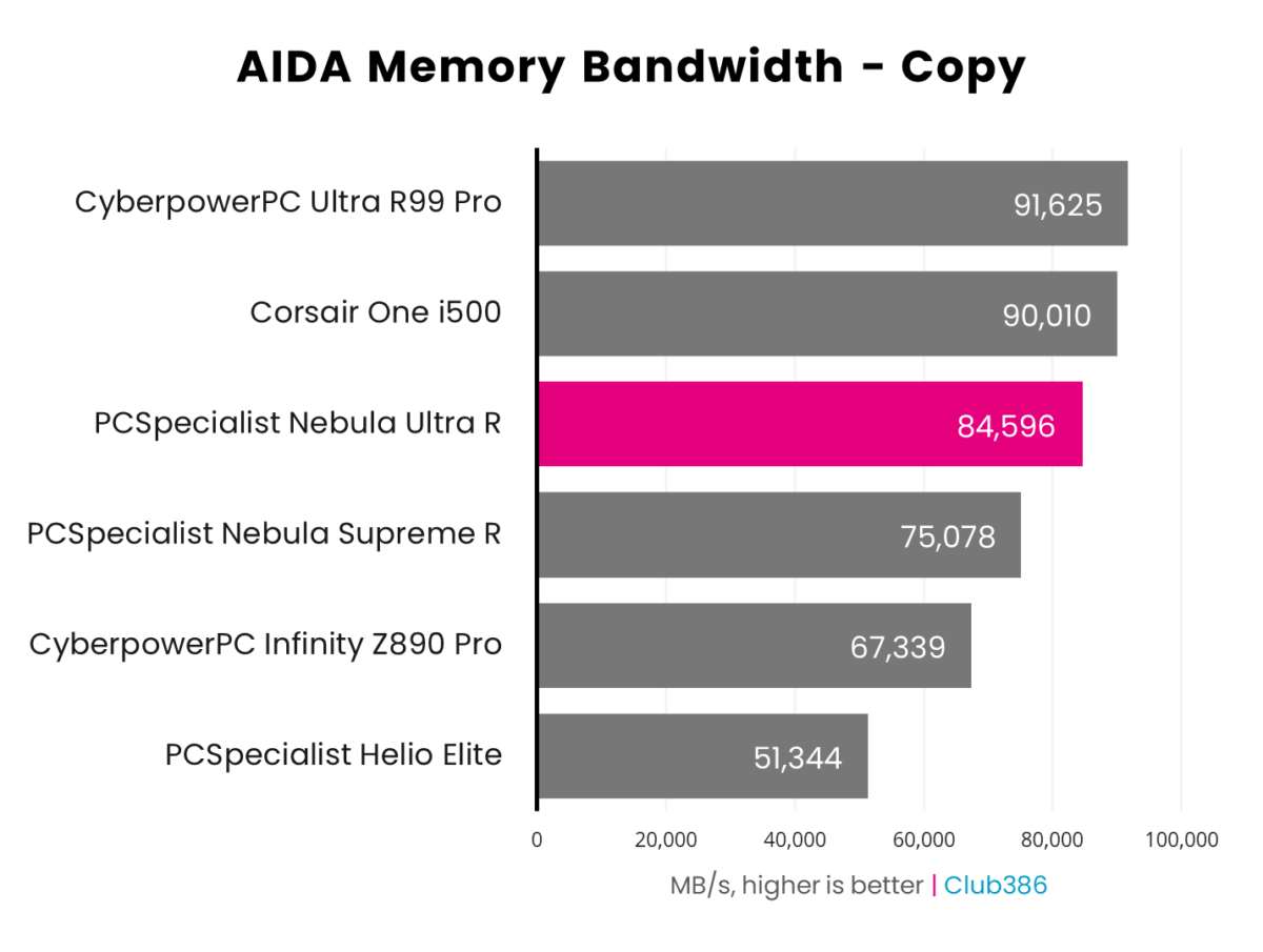 A horizontal bar chart representing the memory bandwidth of six PCs, PCSpecialist Nebula Ultra R is highlighted in pink.