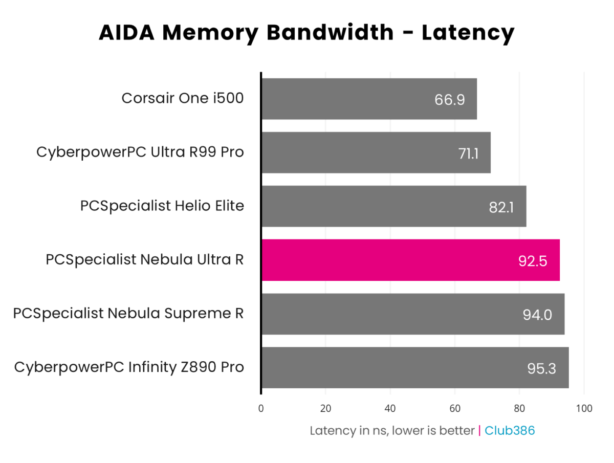 A horizontal bar chart representing the memory latency of six PCs, PCSpecialist Nebula Ultra R is highlighted in pink.