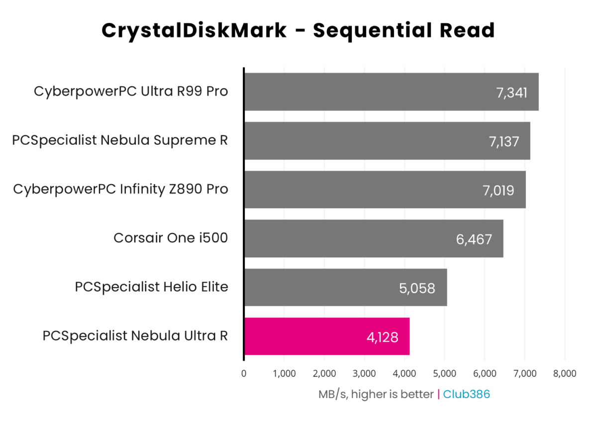 A horizontal bar chart representing the sequential read speeds of six PCs, PCSpecialist Nebula Ultra R is highlighted in pink.