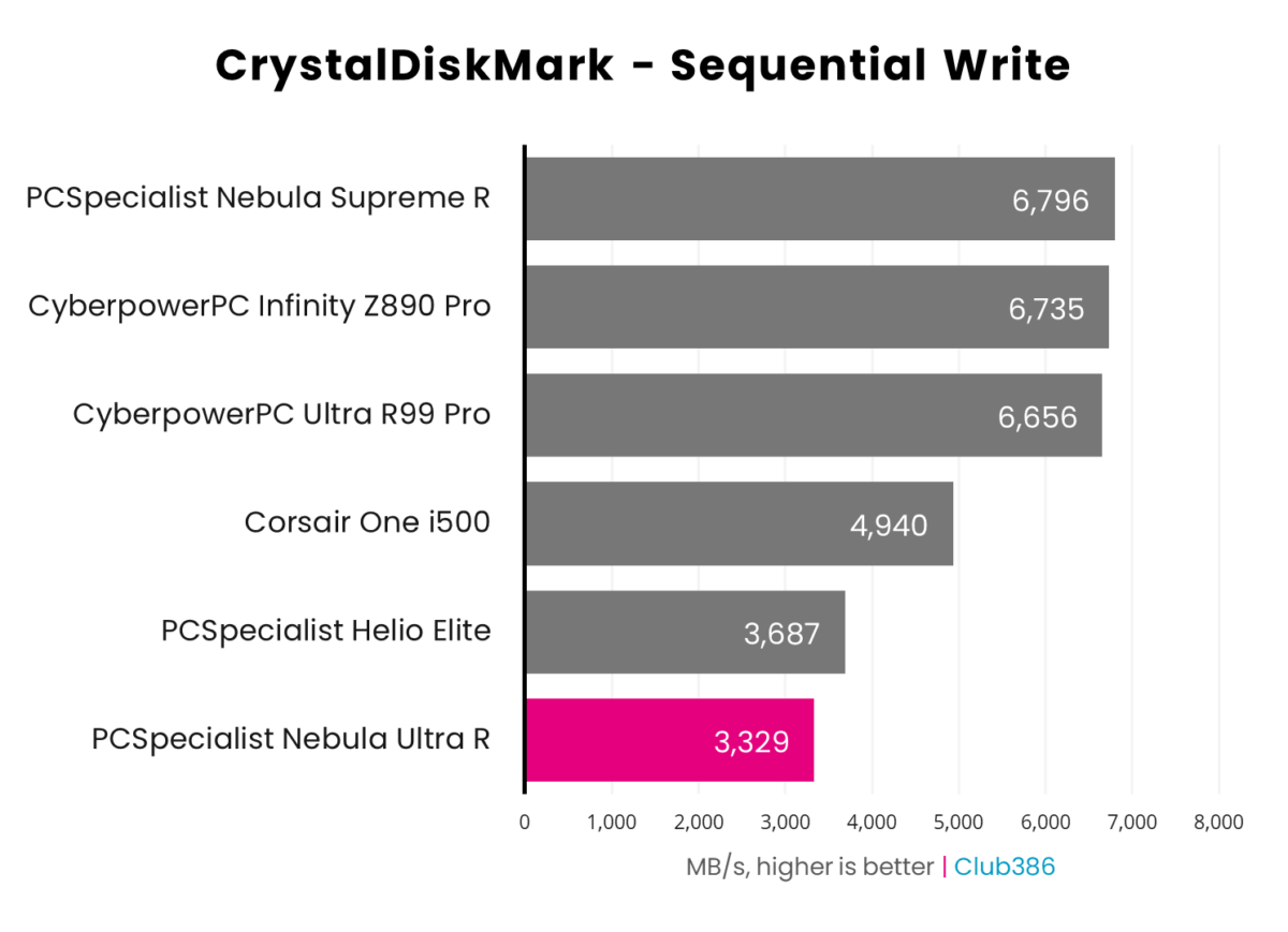 A horizontal bar chart representing the sequential write speeds of six PCs, PCSpecialist Nebula Ultra R is highlighted in pink.