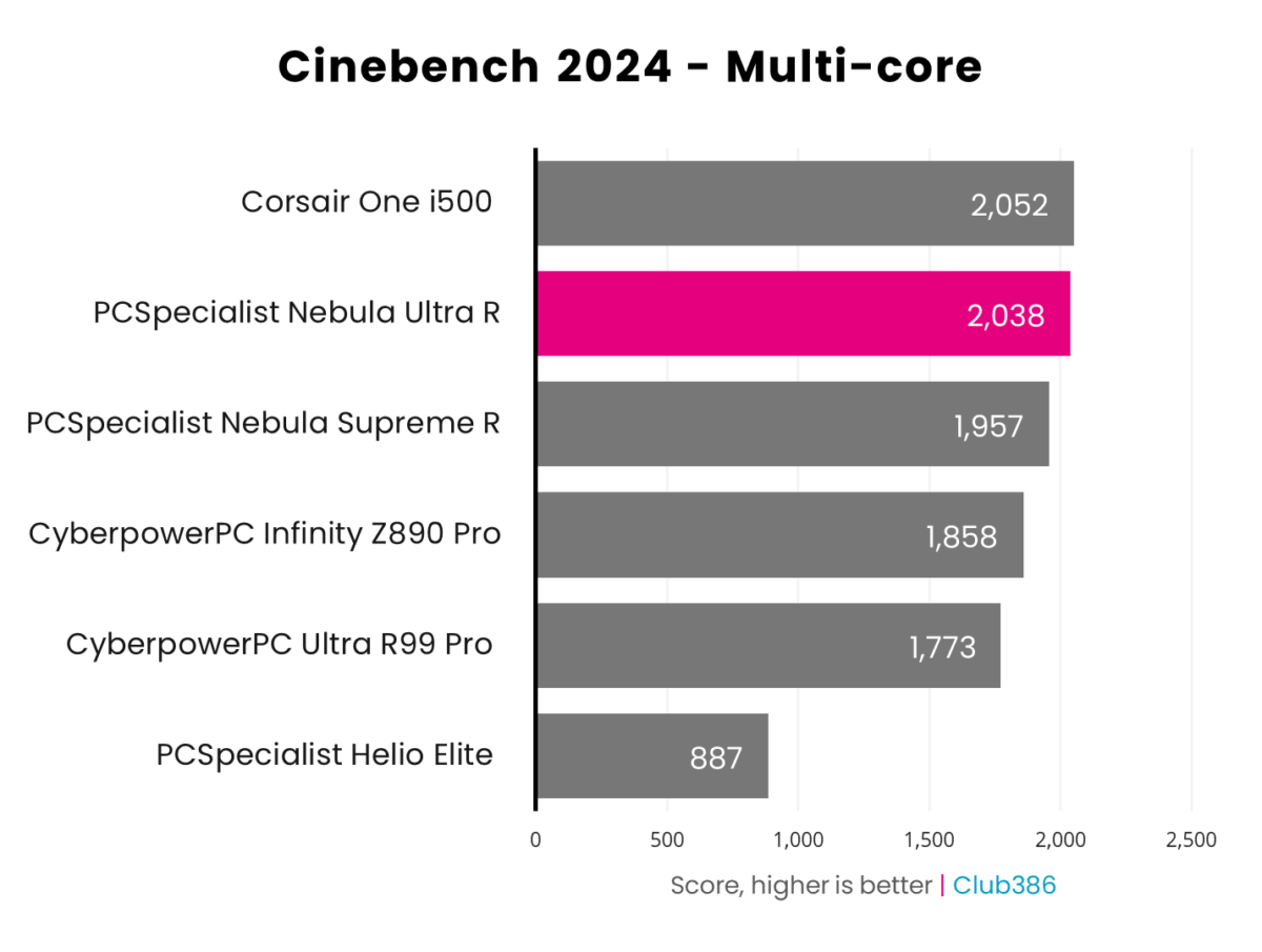 A horizontal bar chart representing the multi-core scores of six PCs, PCSpecialist Nebula Ultra R is highlighted in pink.