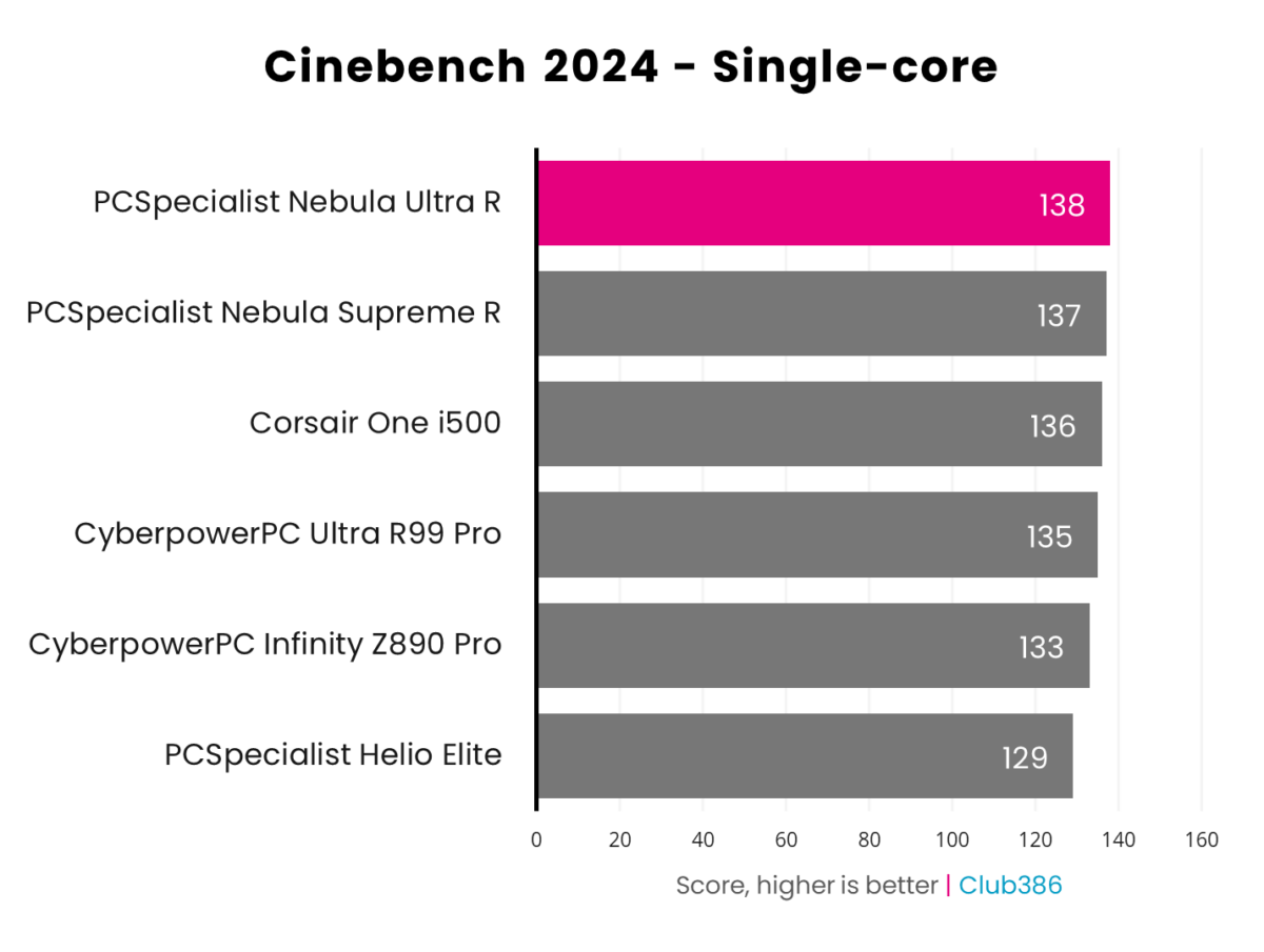 A horizontal bar chart representing the single-core scores of six PCs, PCSpecialist Nebula Ultra R is highlighted in pink.