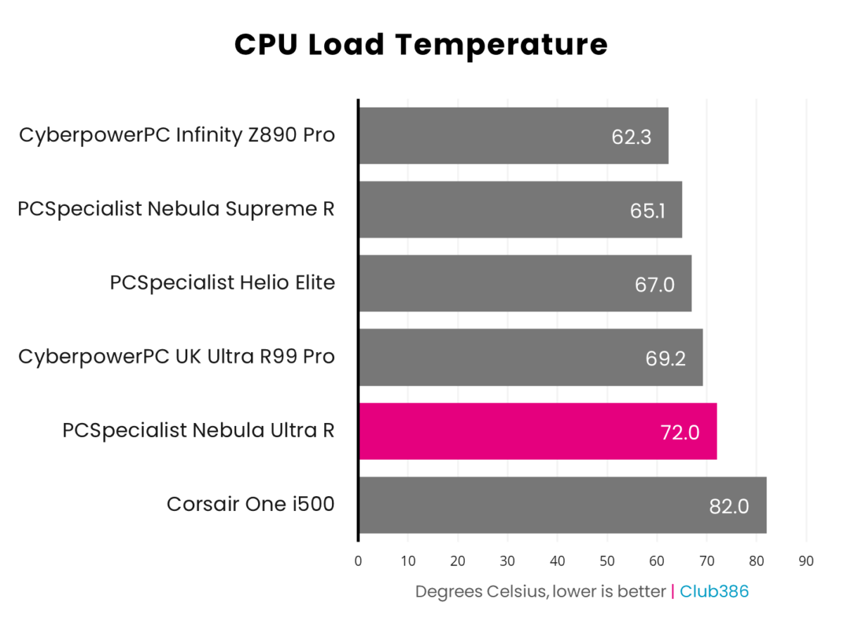 A horizontal bar chart representing the CPU load temperatures of six PCs, PCSpecialist Nebula Ultra R is highlighted in pink.