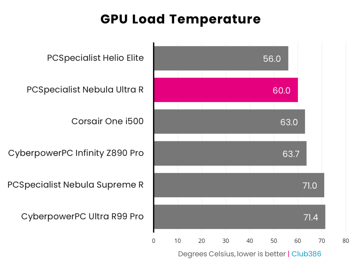 A horizontal bar chart representing the GPU load temperatures of six PCs, PCSpecialist Nebula Ultra R is highlighted in pink.