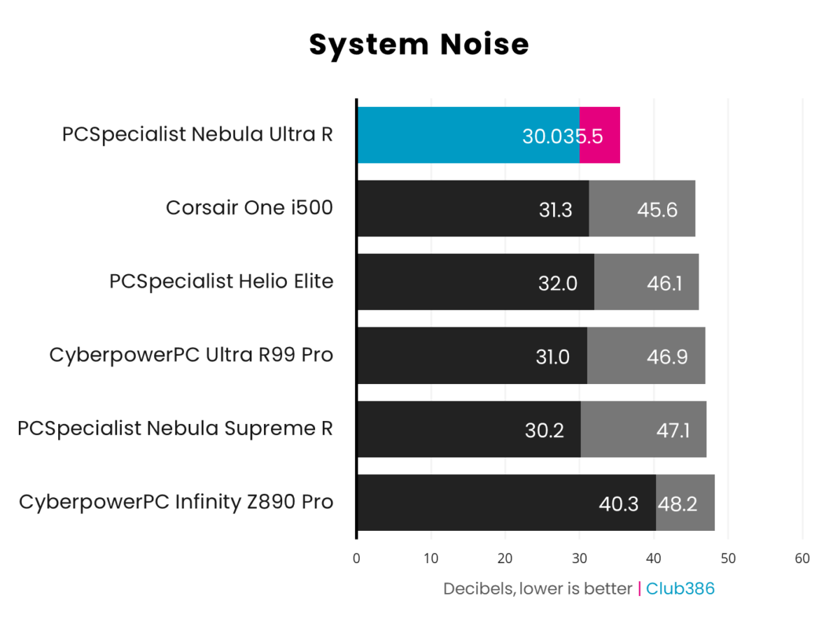 A horizontal bar chart representing the minimum and maximum sytem noise of six PCs, PCSpecialist Nebula Ultra R is highlighted in blue and pink.