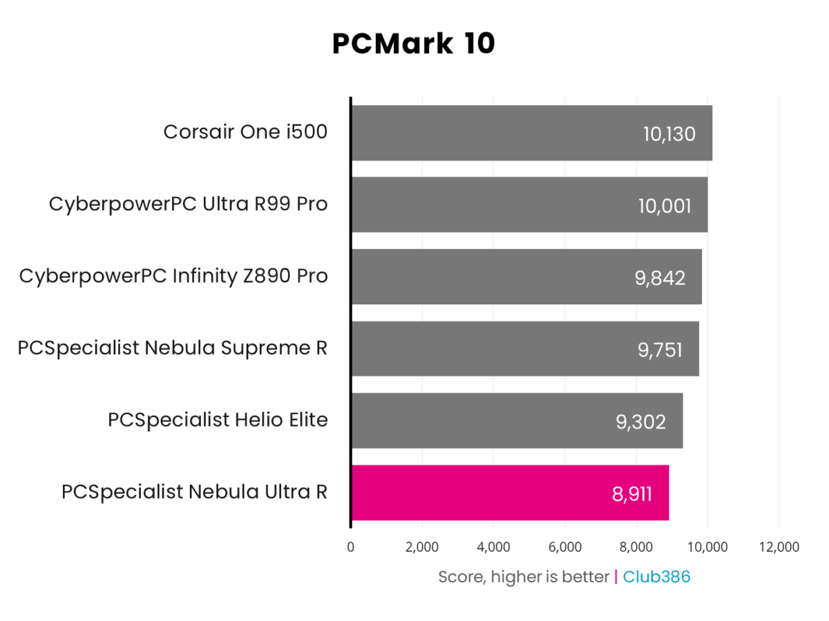 A horizontal bar chart representing the PCMark 10 scores of six PCs, PCSpecialist Nebula Ultra R is highlighted in pink.