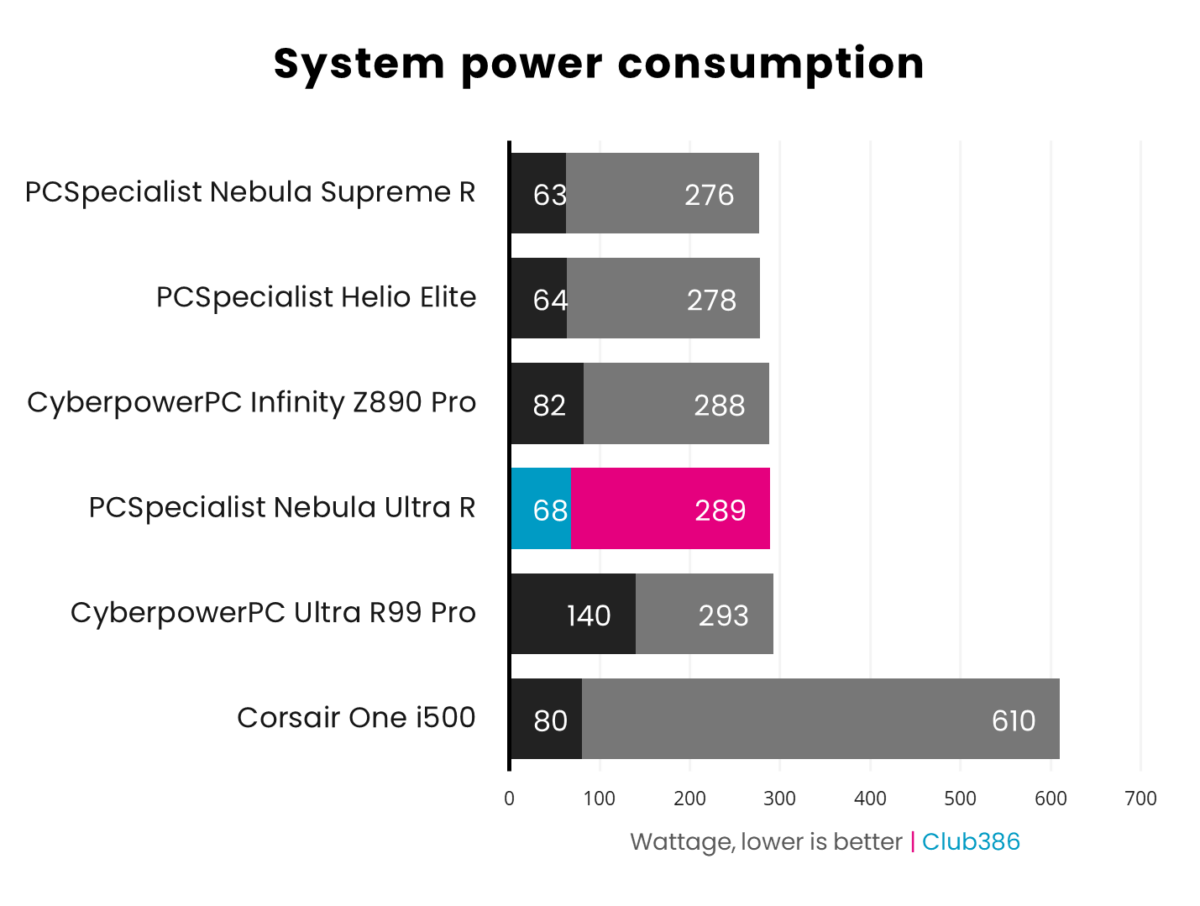 A horizontal bar chart representing the minimum and maximum power consumption of six PCs, PCSpecialist Nebula Ultra R is highlighted in blue and pink.