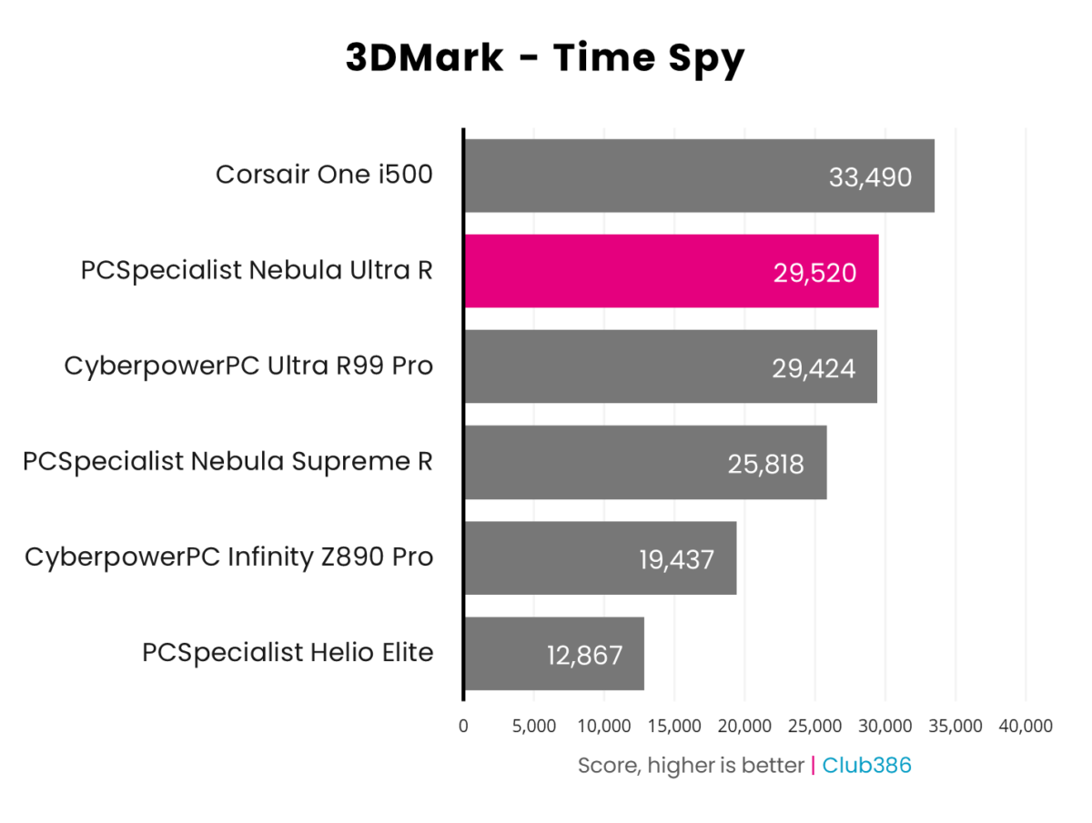 A horizontal bar chart representing the Time Spy scores of six PCs, PCSpecialist Nebula Ultra R is highlighted in pink.