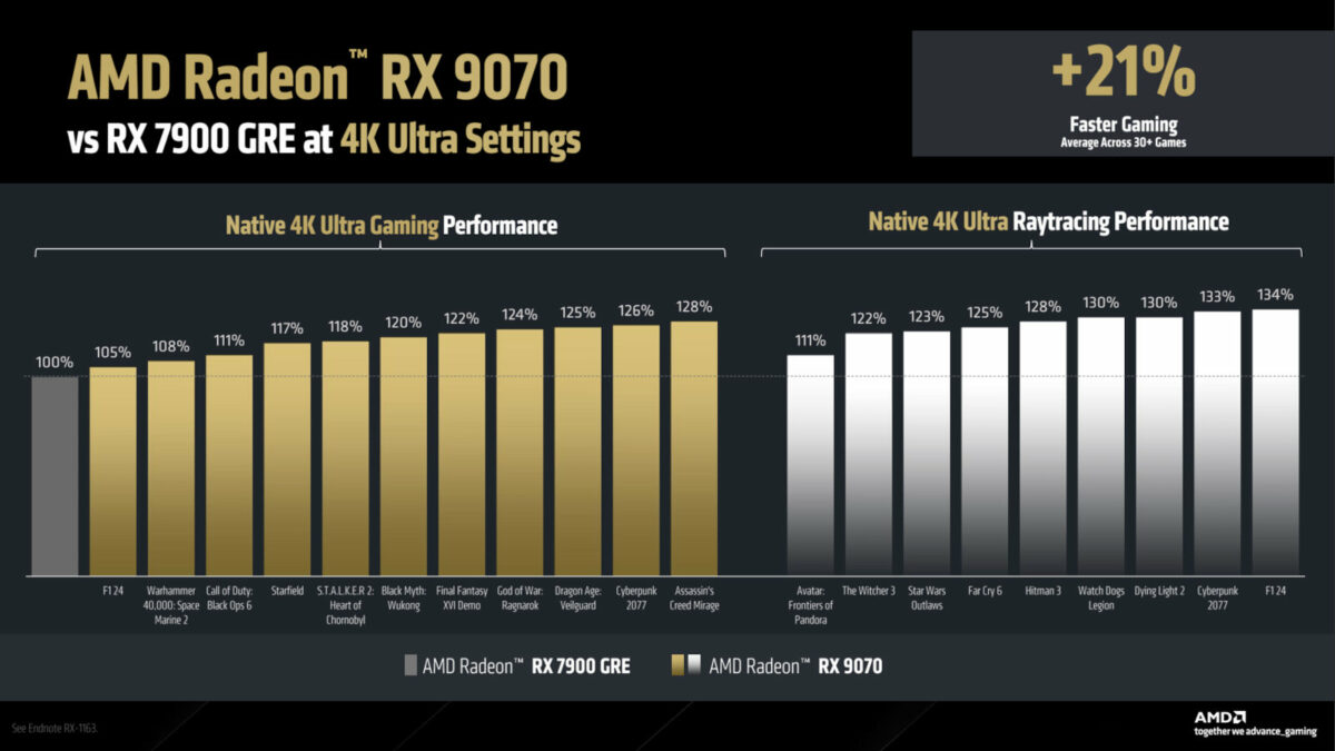 Radeon RX 9070 4K benchmarks, compared against RX 7900 GRE.