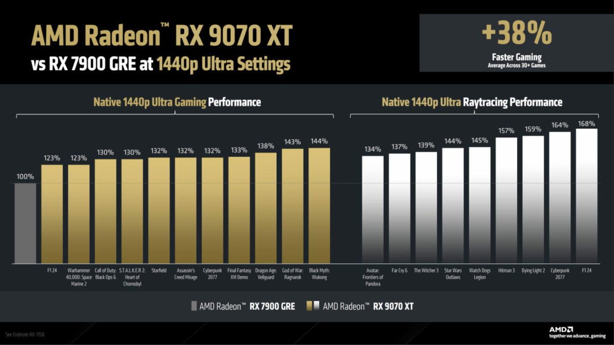 Radeon RX 9070 1440p benchmarks, compared against RX 7900 GRE.