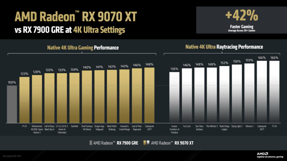 Radeon RX 9070 XT 4K benchmarks, compared against RX 7900 GRE.