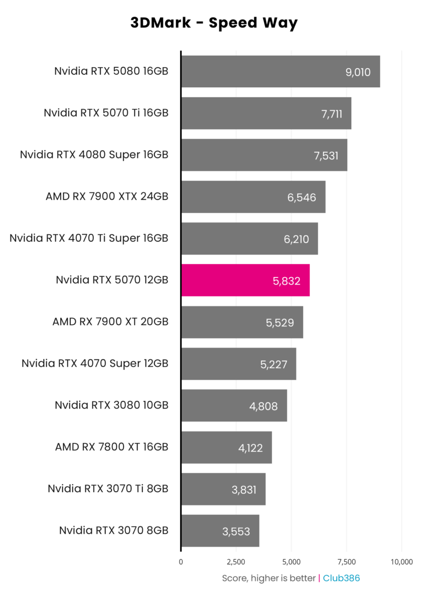 GeForce RTX 5070 scores 5,832 in 3DMark Speed Way.