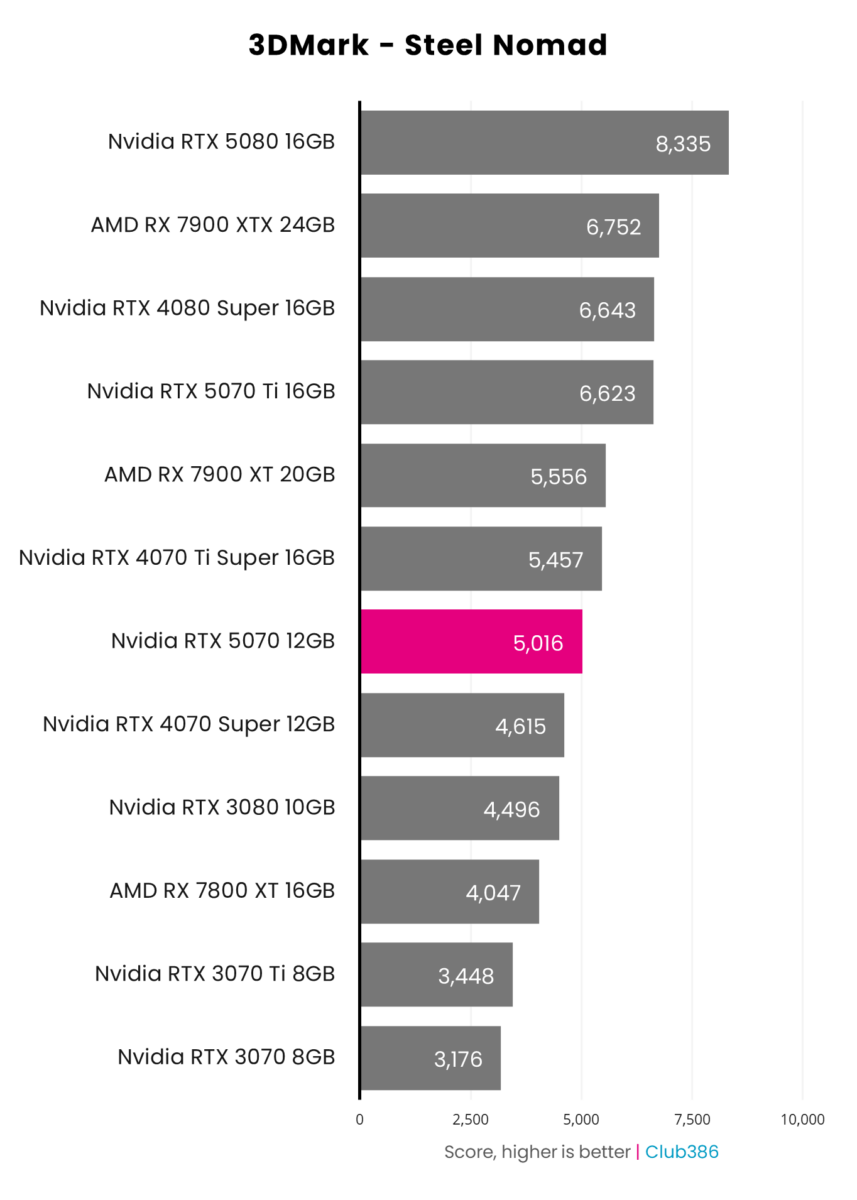 GeForce RTX 5070 scores 5,016 in 3DMark Steel Nomad.