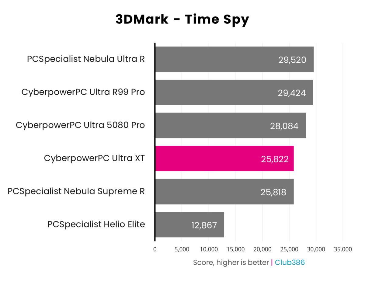 CyberpowerPC Ultra XT Custom Gaming PC reaches a score of 25,822 in 3DMark Time Spy.