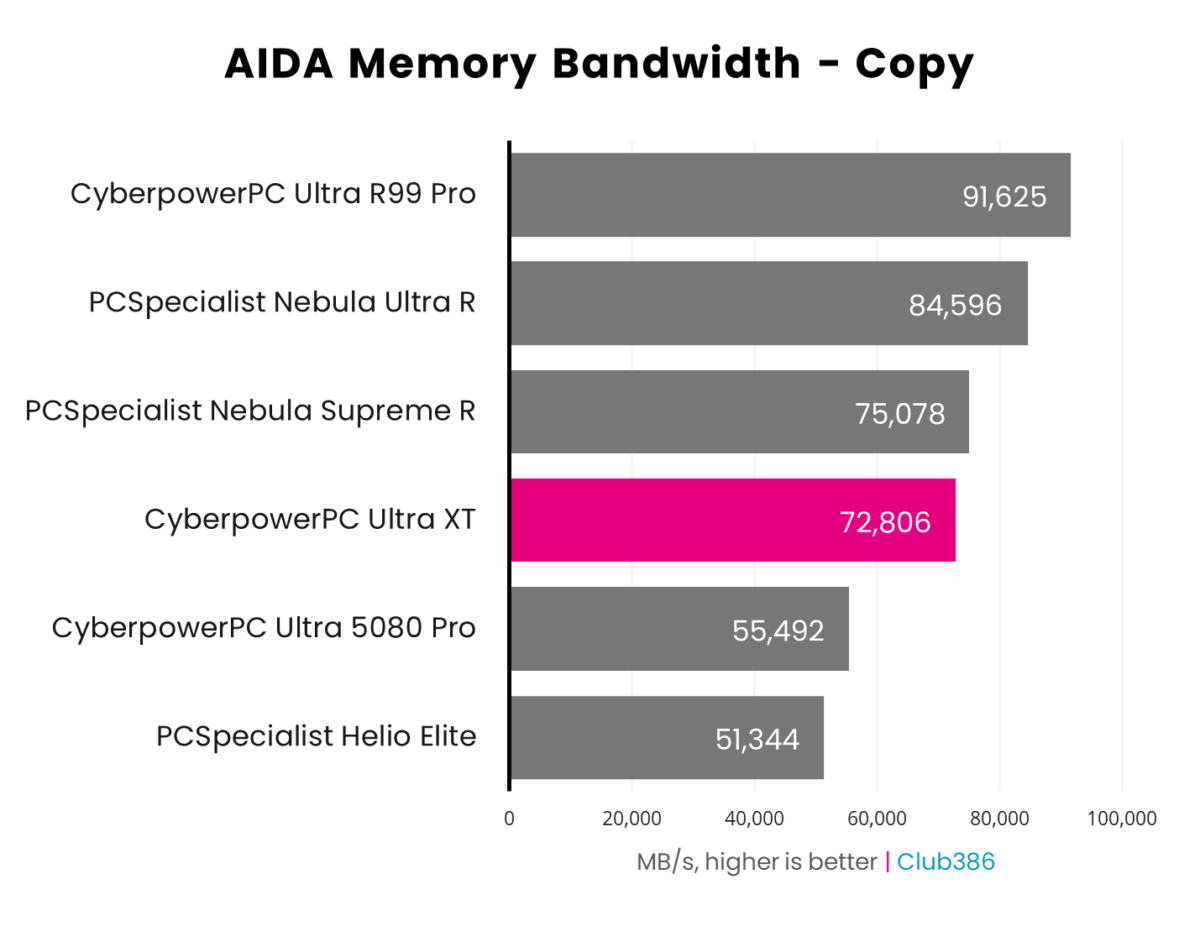 CyberpowerPC Ultra XT Custom Gaming PC achieves 72,806MB/s in AIDA Bandwidth Copy tests.