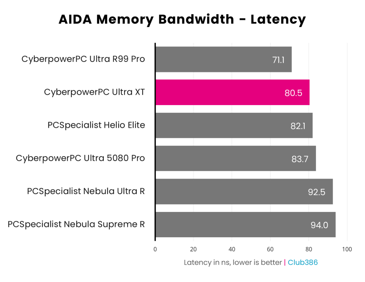 CyberpowerPC Ultra XT Custom Gaming PC hits 80.5ns of latency in AIDA Bandwidth tests.