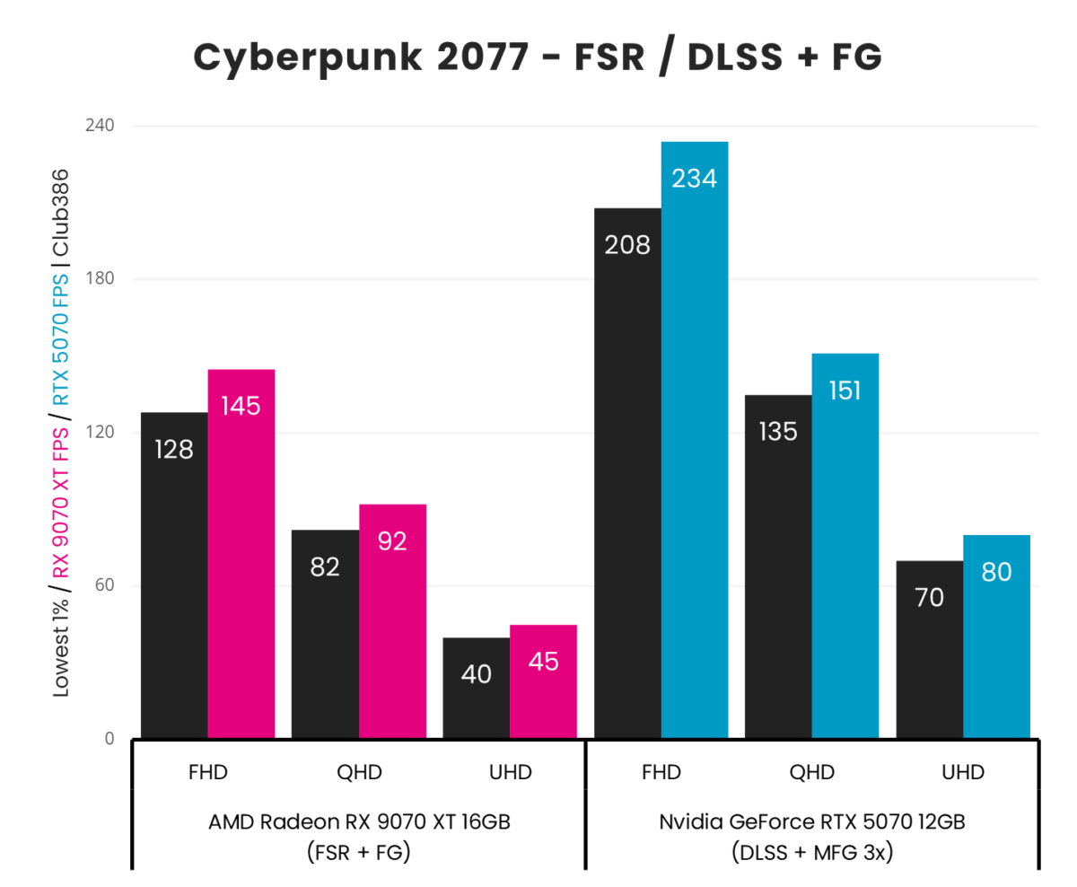 A graph showing the performance for RX 9070 XT vs RTX 5070 - Cyberpunk 2077 FG