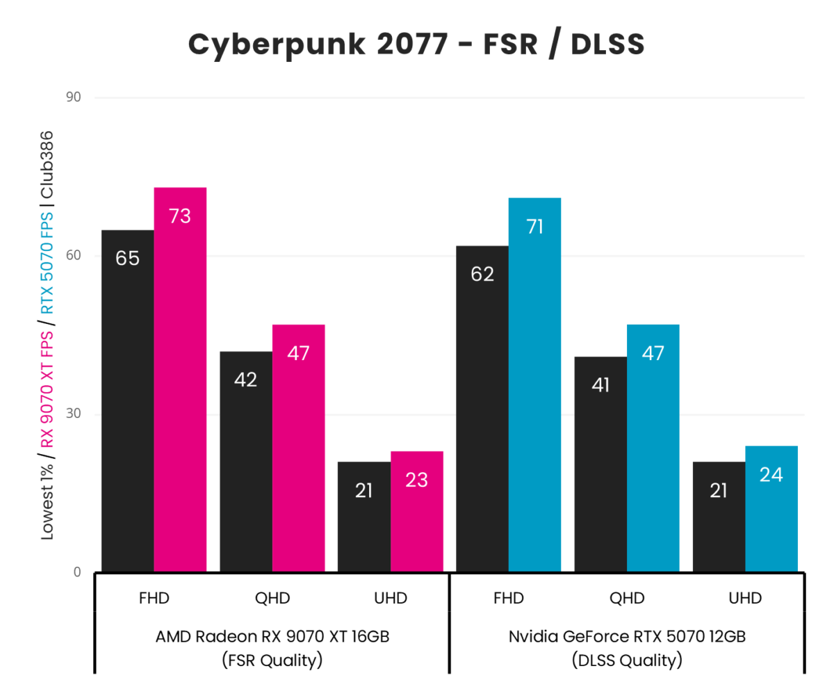 A graph showing the performance for RX 9070 XT vs RTX 5070 - Cyberpunk 2077 Upscale