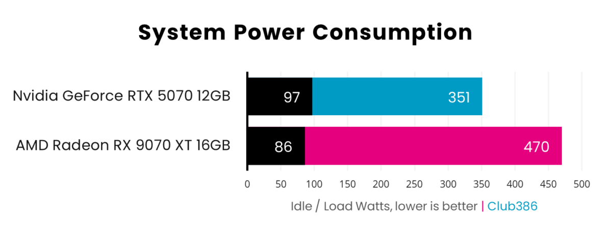 A graph showing the performance for RX 9070 XT vs RTX 5070 - Power Consumption