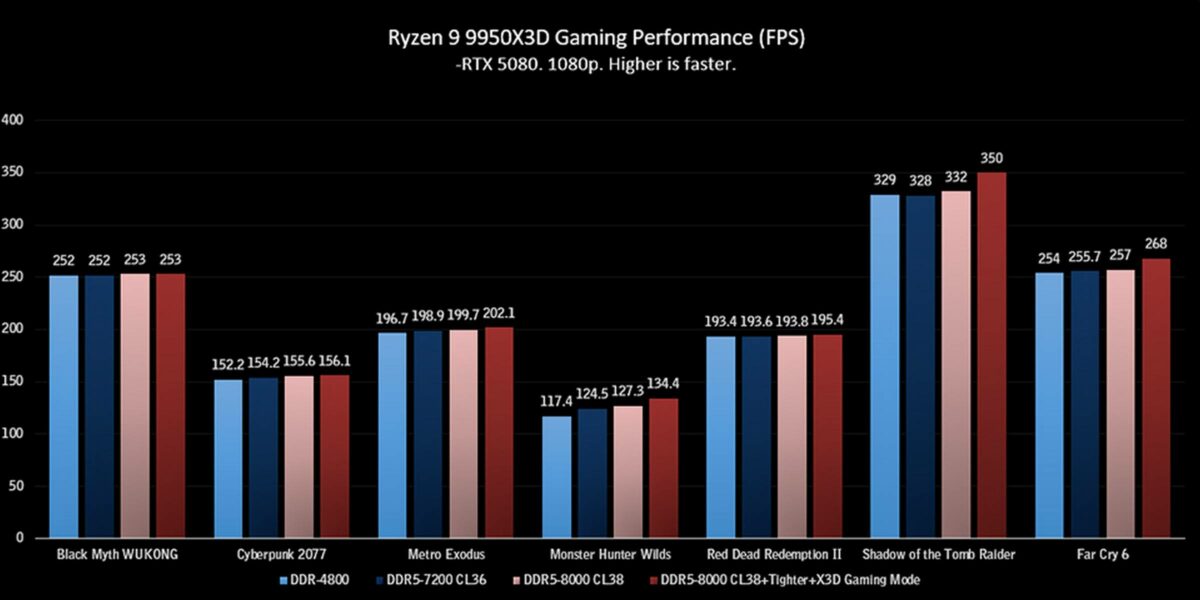 AMD Ryzen 9 9950X3D gaming performance based on memory speed.