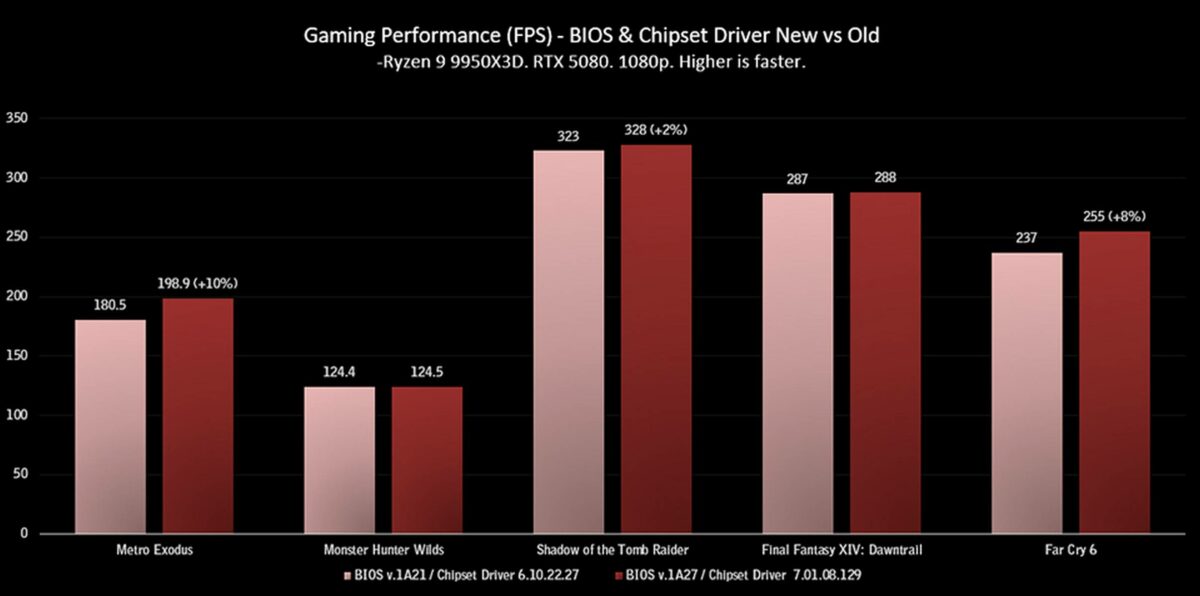 AMD Ryzen 9 9950X3D gaming performance using new BIOS and Chipset driver.