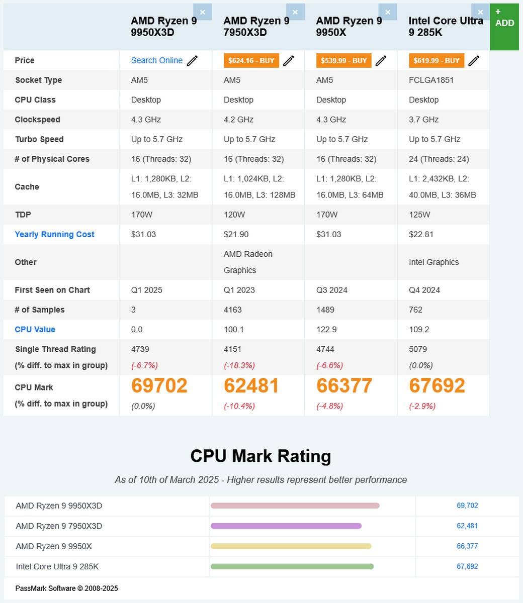 AMD Ryzen 9950X3D vs 7950X3D in PassMark.