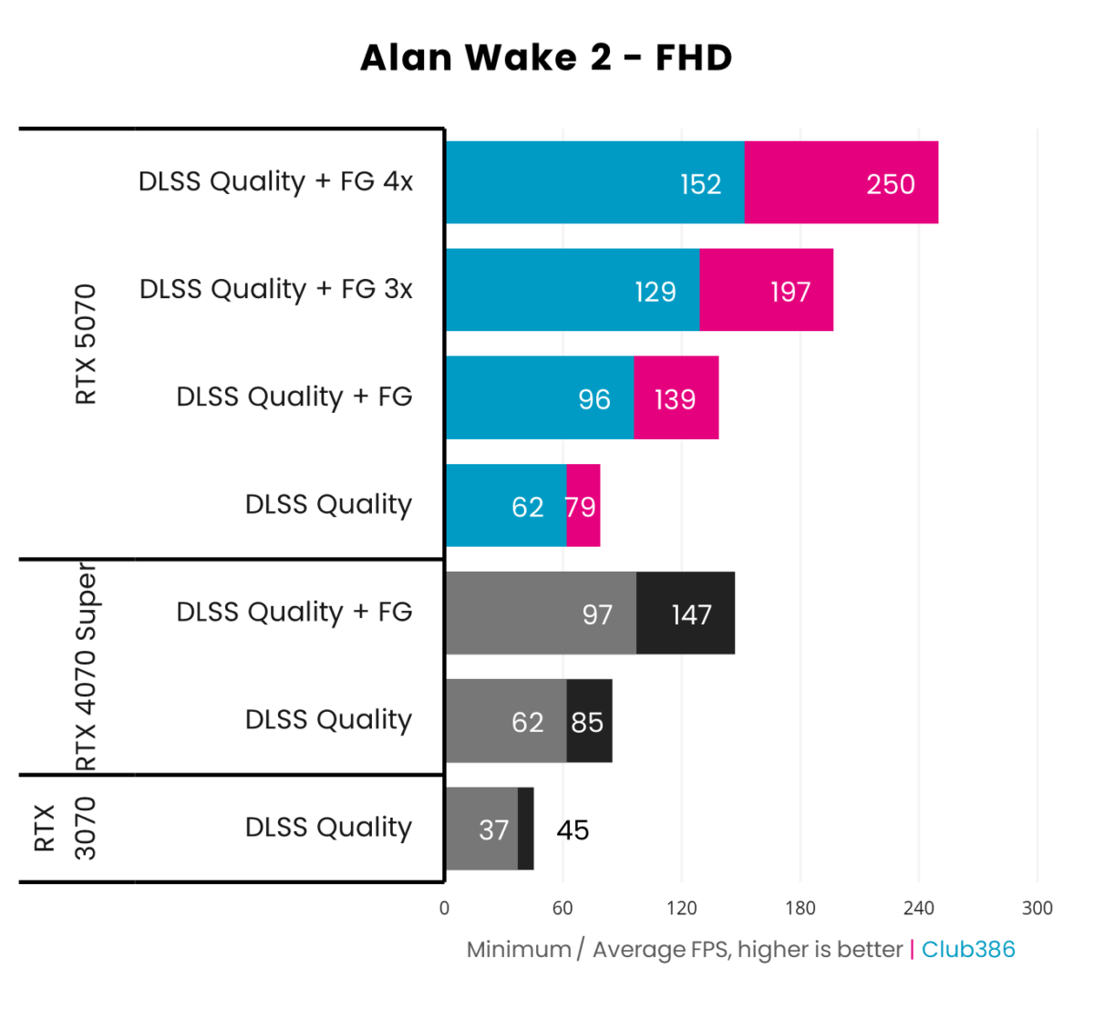 A graph showing how Nvidia GeForce RTX 5070 Founders Edition runs Alan Wake 2 at FHD using native, DLSS, and Frame Gen settings.