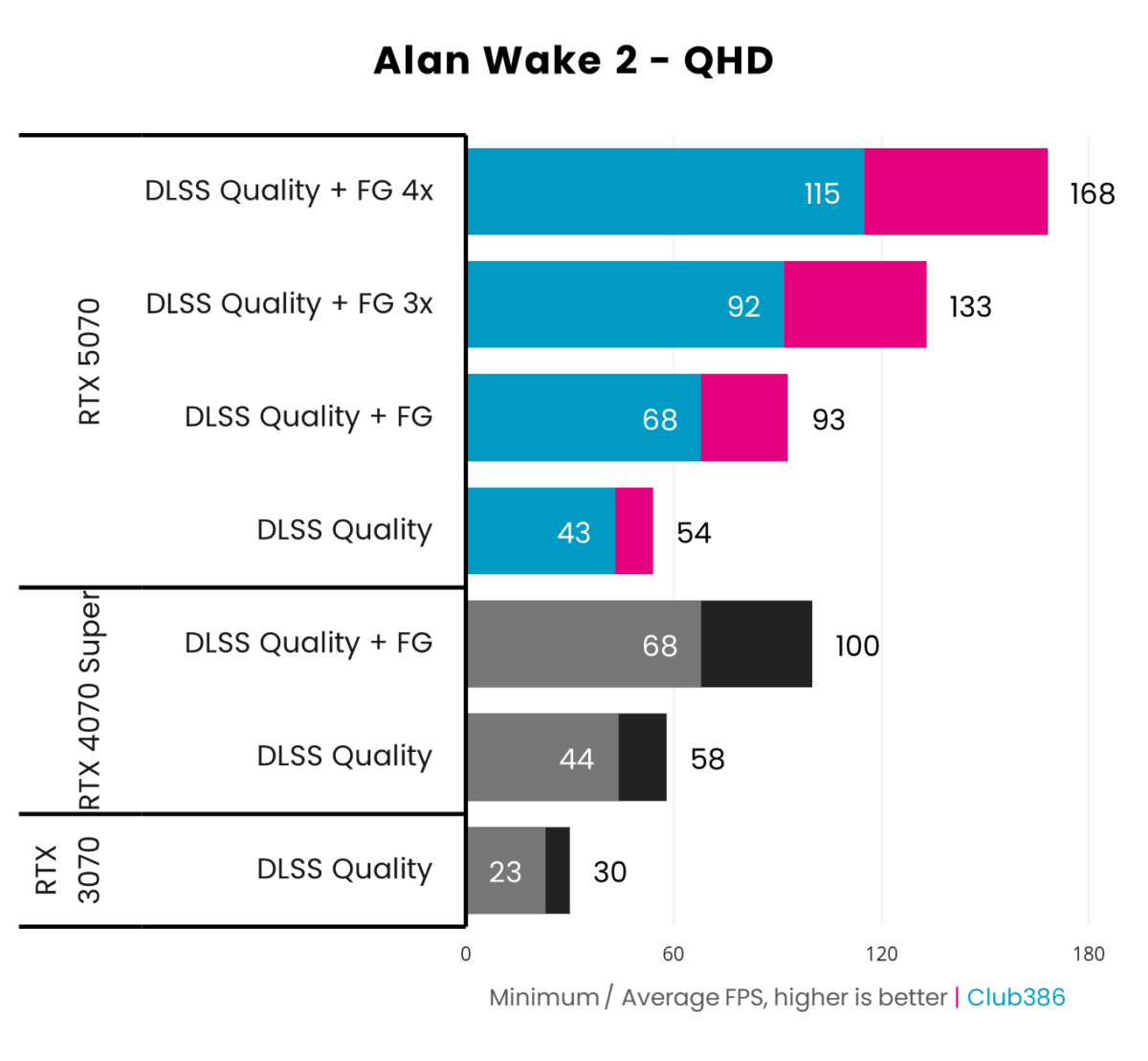 A graph showing how Nvidia GeForce RTX 5070 Founders Edition runs Alan Wake 2 at QHD using native, DLSS, and Frame Gen settings.