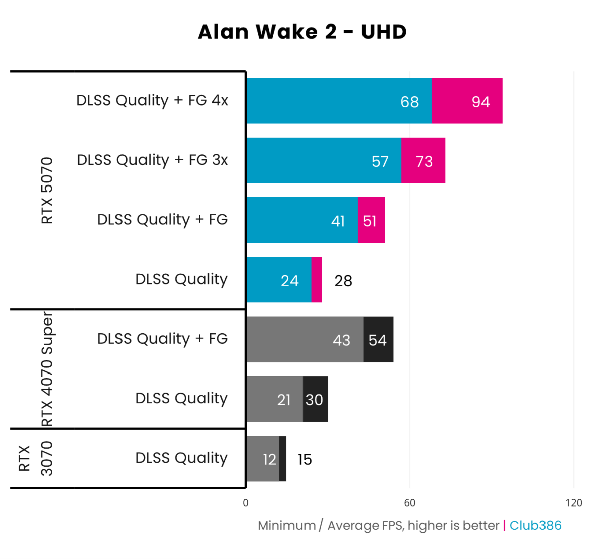 A graph showing how Nvidia GeForce RTX 5070 Founders Edition runs Alan Wake 2 at UHD using native, DLSS, and Frame Gen settings.