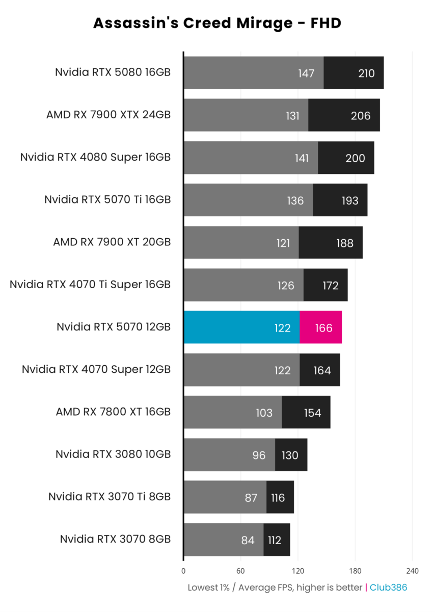 Nvidia GeForce RTX 5070 Founders Edition nets an average of 166fps in Assassin's Creed Mirage at FHD.