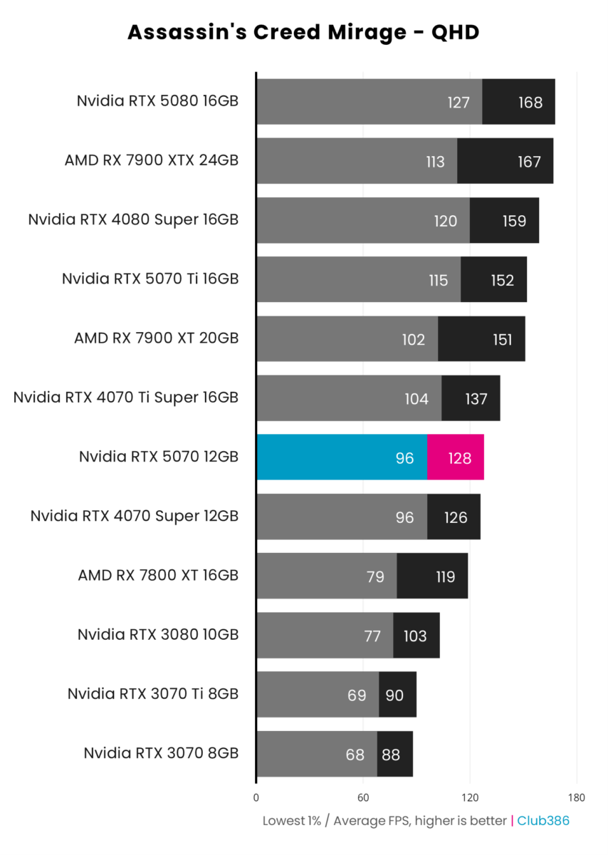 Nvidia GeForce RTX 5070 Founders Edition nets an average of 128fps in Assassin's Creed Mirage at QHD.