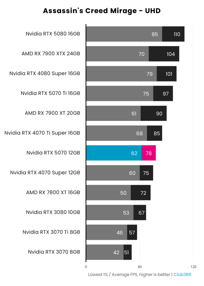 Nvidia GeForce RTX 5070 Founders Edition nets an average of 78fps in Assassin's Creed Mirage at UHD.