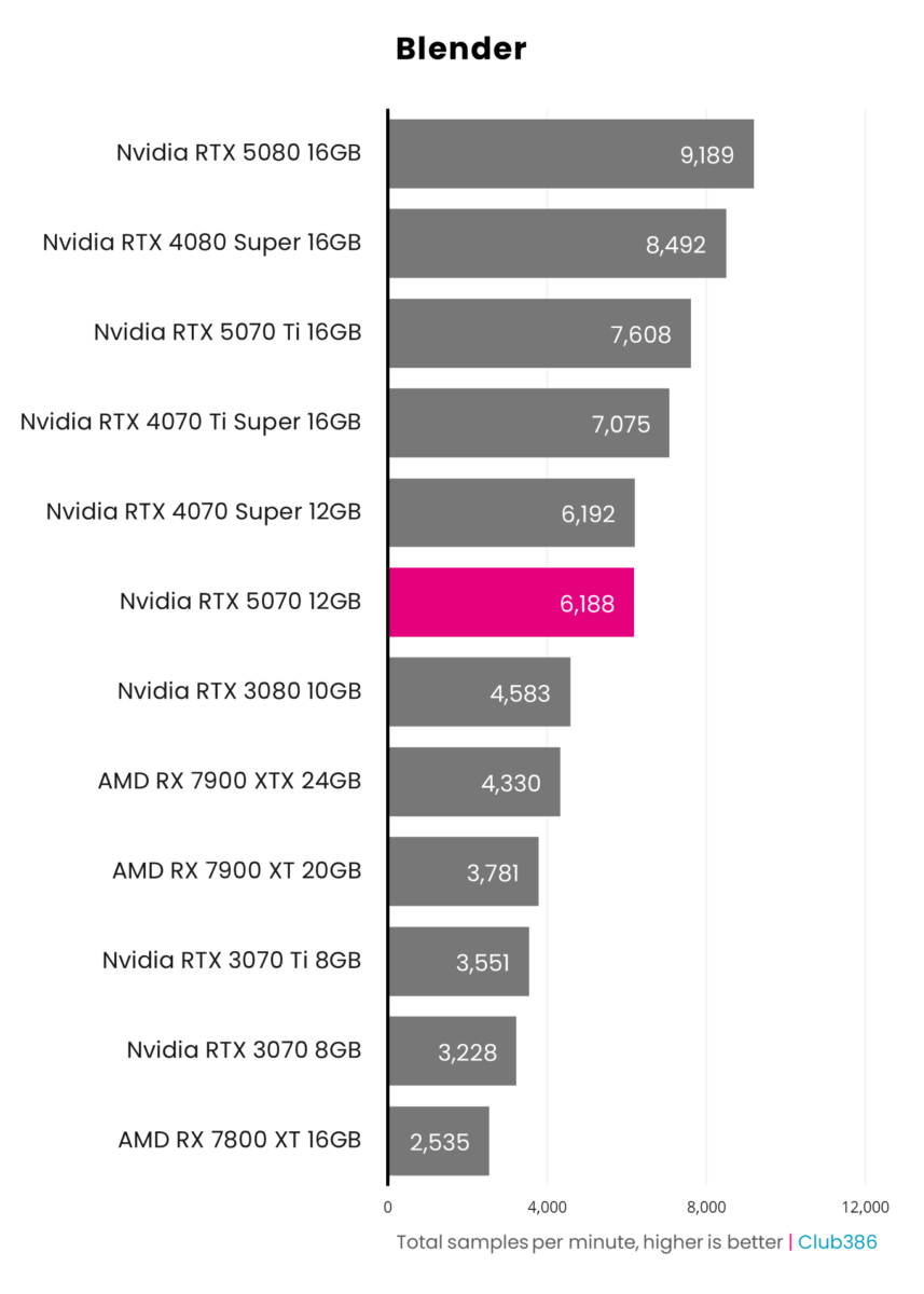 GeForce RTX 5070 scores 6,188 in Blender.