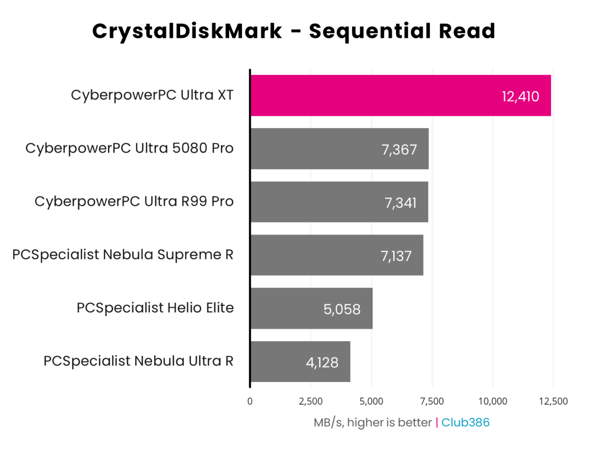 CyberpowerPC Ultra XT Custom Gaming PC hits 12,410MB/s in CrystalDiskMark read benchmarks.