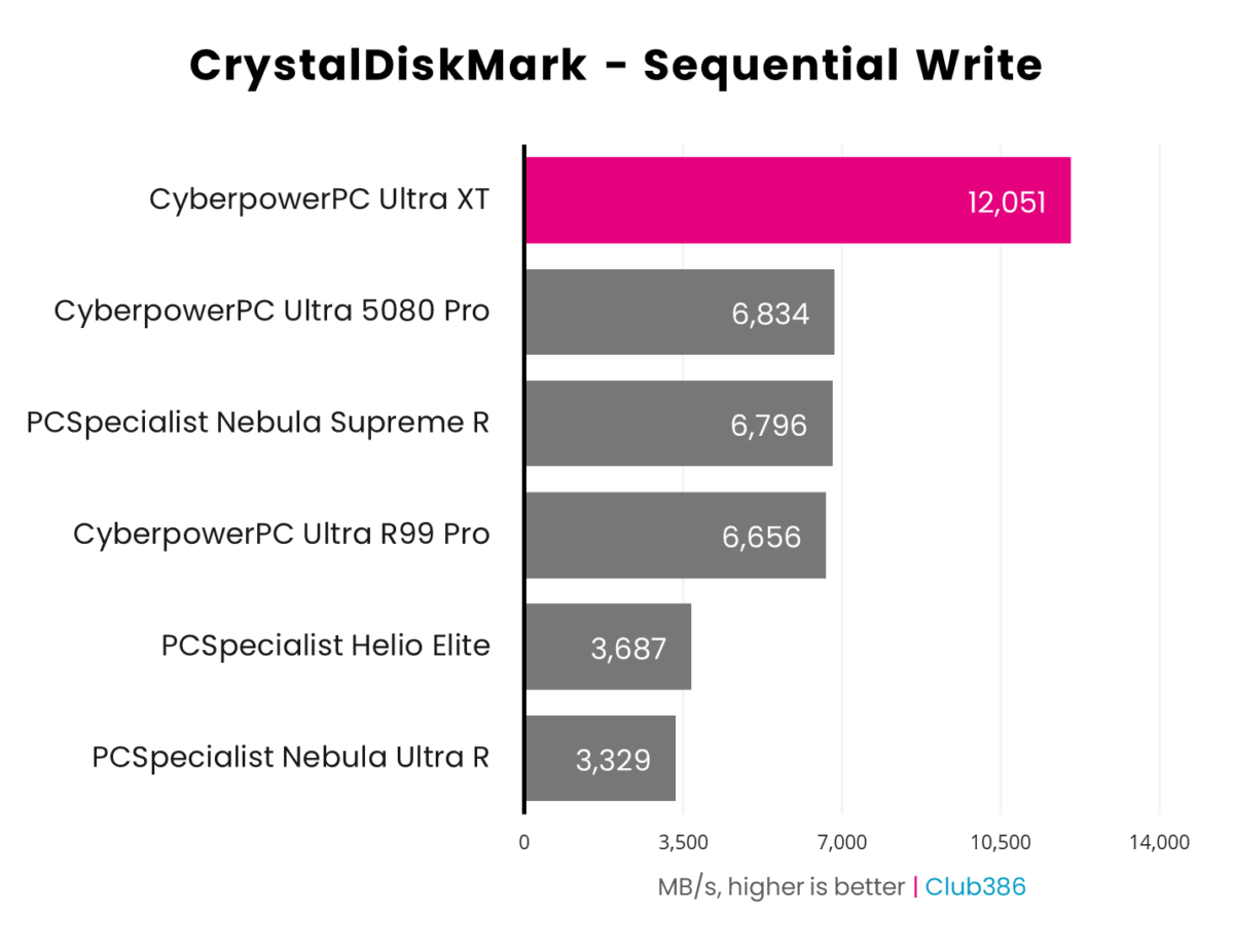 CyberpowerPC Ultra XT Custom Gaming PC hits 5,461MB/s in CrystalDiskMark write benchmarks.