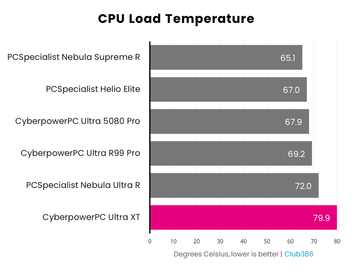 The Ryzen 9 9950X3D CPU running CyberpowerPC Ultra XT Custom Gaming PC hits 82.4°C.