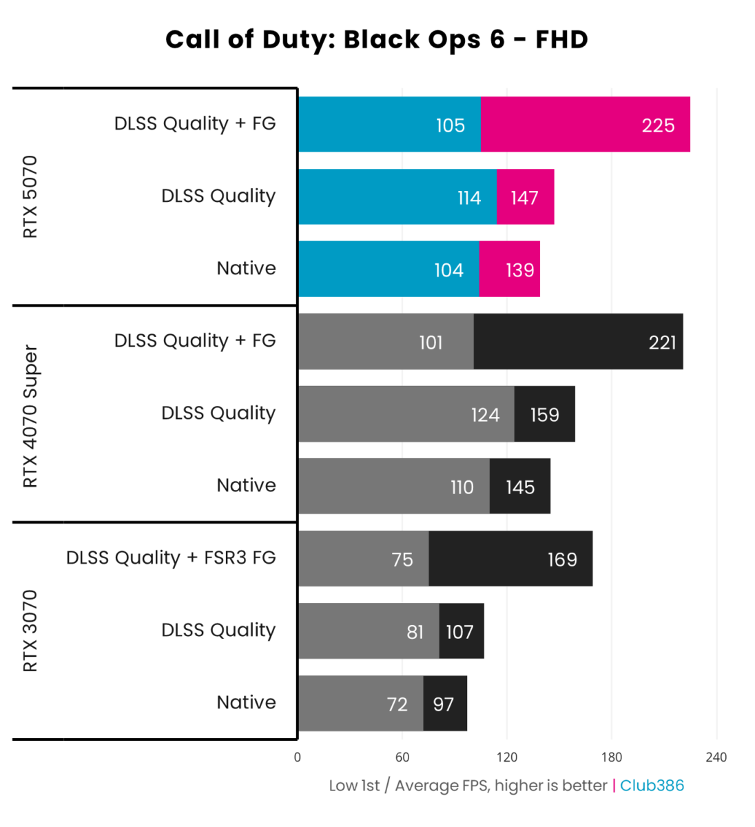 Nvidia GeForce RTX 5070 Founders Edition achieves up to 225fps in Call of Duty Black Ops 6 at FHD thanks to Multi Frame Generation 4x.