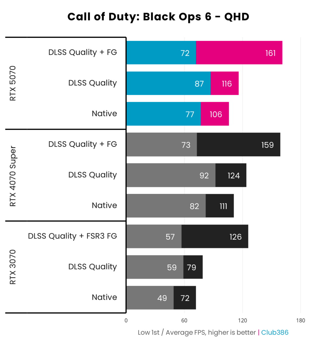 Nvidia GeForce RTX 5070 Founders Edition achieves up to 161fps in Call of Duty Black Ops 6 at QHD thanks to Multi Frame Generation 4x.